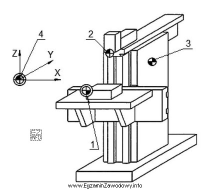 Punkt referencyjny obrabiarki przedstawionej na rysunku został oznaczony cyfrą
