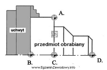 Z punktu widzenia programisty początek układu odniesienia do 