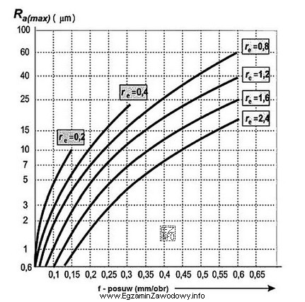 Na podstawie wykresu określ chropowatość powierzchni po toczeniu 