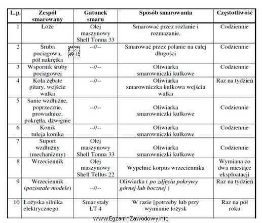 Łożyska silnika elektrycznego tokarki uniwersalnej według przedstawionej 