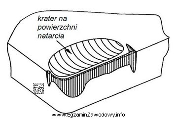 Pojawienie się krateru na powierzchni natarcia płytki wieloostrzowej przedstawionej 
