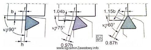 Z przedstawionych rysunków wynika, że zmniejszenie kąta przystawienia 