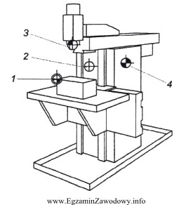 W przedstawionym układzie frezarki CNC punkt zerowy przedmiotu obrabianego 