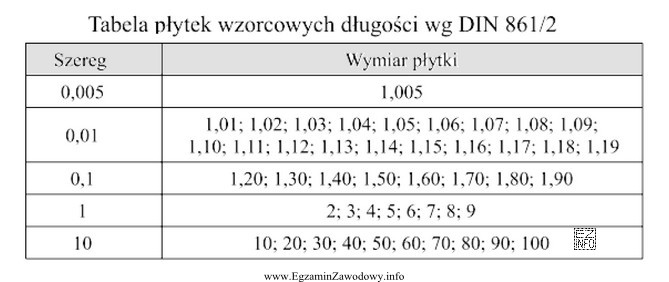 Korzystając z danych w tabeli, dobierz stos płytek 