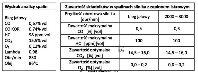 Na podstawie wydruku z przeprowadzonej analizy spalin silnika z zapł