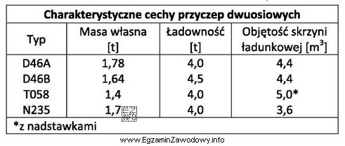 Na podstawie danych zawartych w tabeli określ, którą 