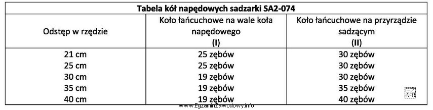 Korzystając z danych przedstawionych w tabeli, dobierz koło 