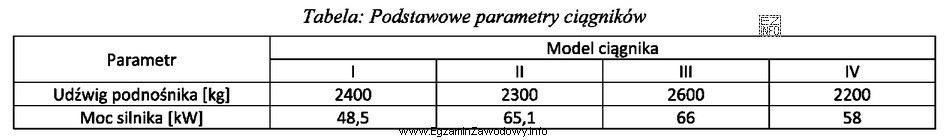 Na podstawie danych w zamieszczonej tabeli dobierz model ciągnika 