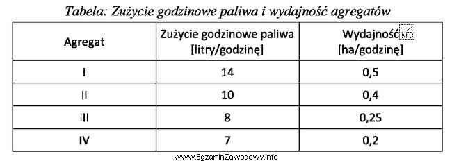 Który agregat uprawowy zużyje najmniejszą ilość paliwa do 