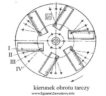Na rysunku pokazano widok łopatek wysiewających tarczy rozsiewacza 