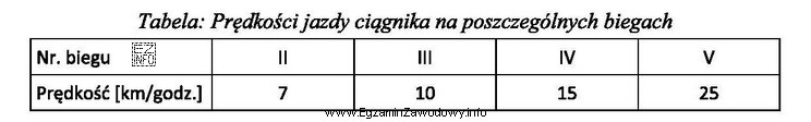 Na którym biegu powinien pracować ciągnik współpracują