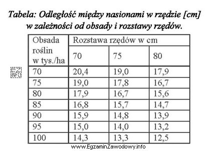 Chcąc uzyskać obsadę 85 tysięcy nasion na hektar, przy 