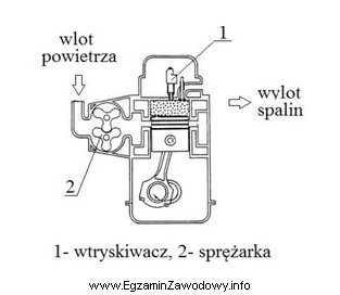 Przedstawiony rysunek ilustruje zasadę pracy silnika