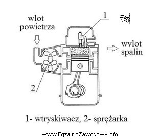 Przedstawiony rysunek ilustruje zasadę pracy silnika