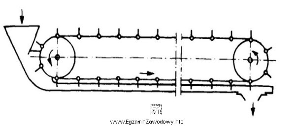 Który przenośnik pokazano schematycznie na rysunku?