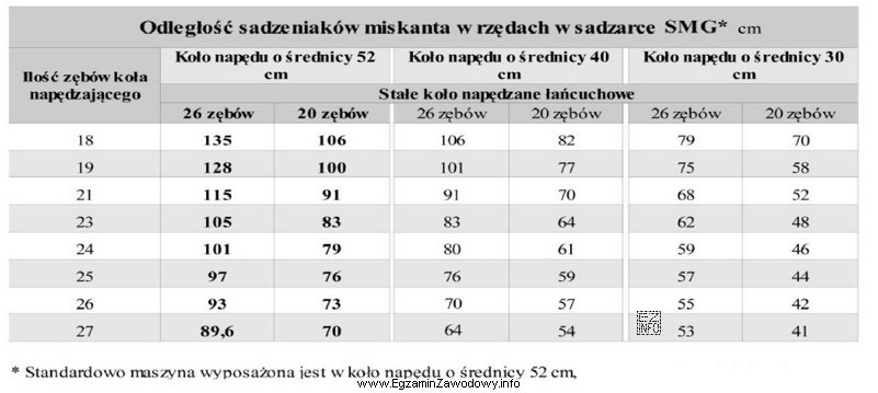 Standardowo wyposażona sadzarka ma zamontowane stałe koło 