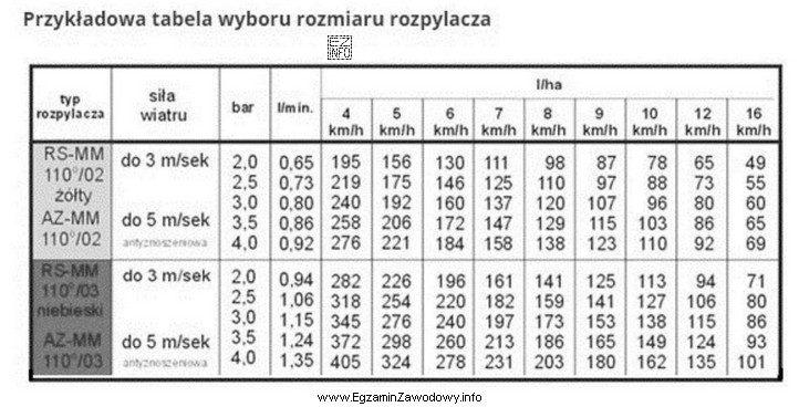 Dobierz typ rozpylacza i ciśnienie robocze, aby przy wietrze 5 