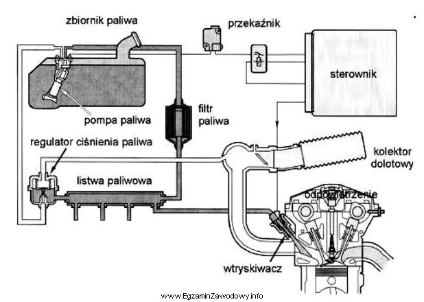 Na zamieszczonym rysunku pokazano układ zasilania silnika