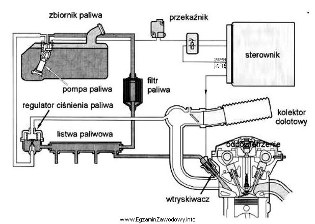 Na zamieszczonym rysunku pokazano układ zasilania silnika