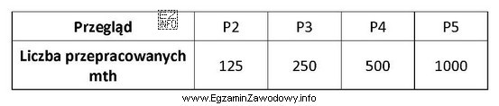 Który z przeglądów musi być przeprowadzony po 