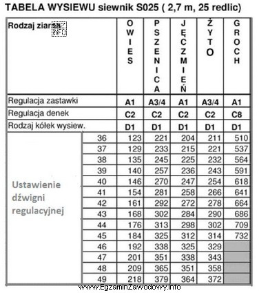 Na podstawie informacji zawartych w tabeli wysiewu siewnika S025 okreś