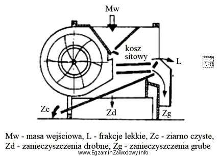 Maszyna czyszcząca pokazana na ilustracji to