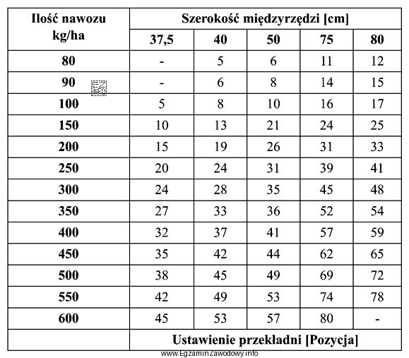 W jakiej pozycji powinna być ustawiona przekładnia główna 