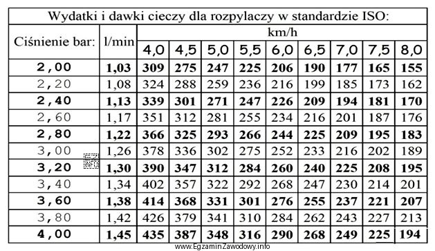 Na podstawie tabeli dobierz parametry pracy opryskiwacza (prędkość jazdy 