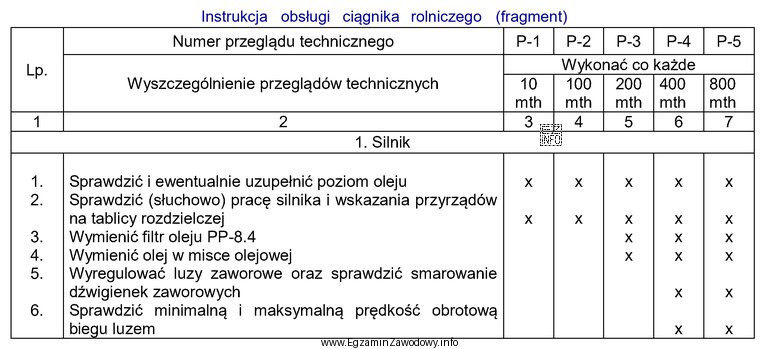 Korzystając z tabeli czynności przeglądów technicznych 