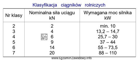 Korzystając z zamieszczonej tabeli, określ numer klasy cią