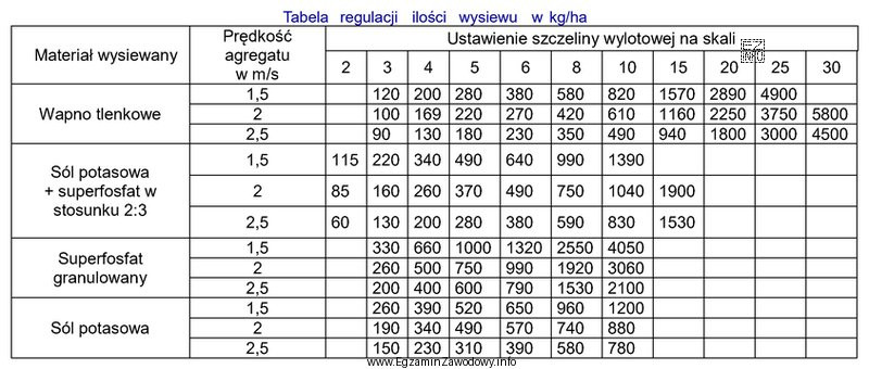 Na polu należy rozsiać wapno w ilości 420 kg/