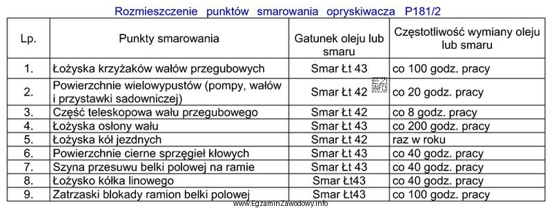 Korzystając z tabeli smarowania opryskiwacza polowego, określ rodzaj 