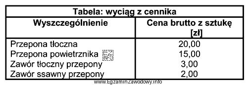 Na podstawie fragmentu cennika części zamiennych, koszt zakupu częś