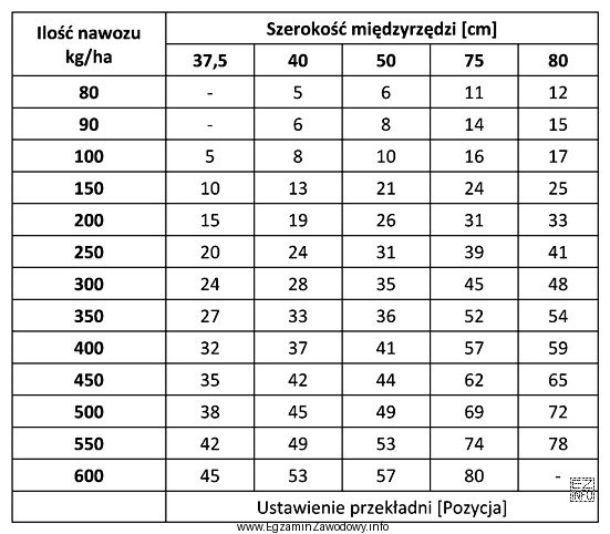 W której pozycji powinna być ustawiona przekładnia głó
