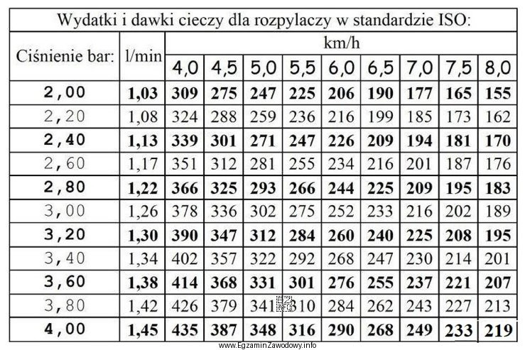 Na podstawie danych w tabeli dobierz parametry pracy opryskiwacza (prę