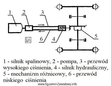 Jaki rodzaj napędu przedstawiono na schemacie?