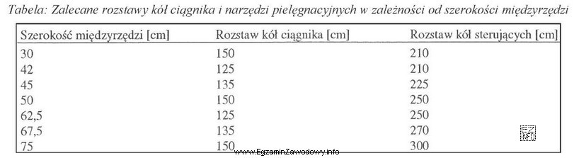 Na podstawie informacji zawartych w tabeli wskaż jaki powinien być 