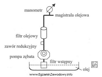 Schemat przedstawia