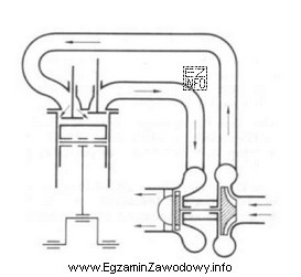 Na rysunku przedstawiono silnik z doładowaniem