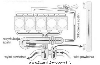 Na schemacie przedstawiono układ wydechowy silnika spalinowego