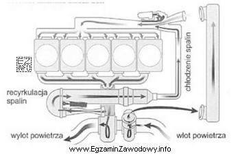 Na schemacie przedstawiono układ wydechowy silnika spalinowego