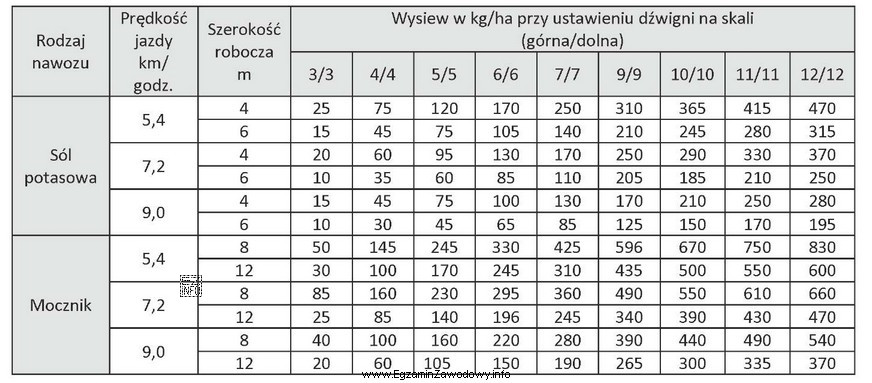 Dobierz nastawienia dźwigni regulacyjnych oraz prędkość jazdy cią