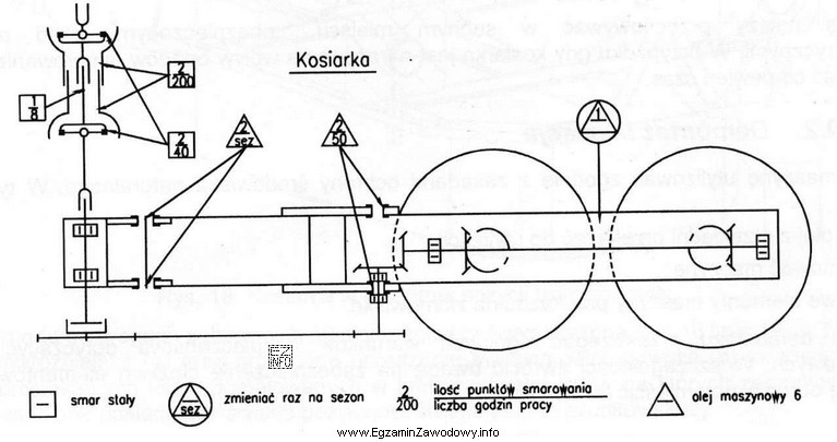 Na podstawie schematu smarowania kosiarki rotacyjnej określ, jakim smarem 