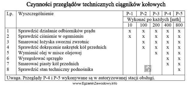 Którą z czynności obsługowych wykonuje się, wedł