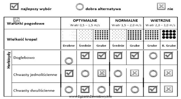 Na podstawie zamieszczonej tabeli do wykonania oprysku herbicydami na chwasty 