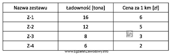 Którym zestawem można najtaniej przewieść 48 ton zboża 