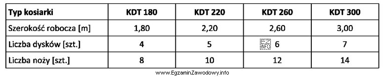 Jaki będzie koszt wymiany noży w kosiarce dyskowej 