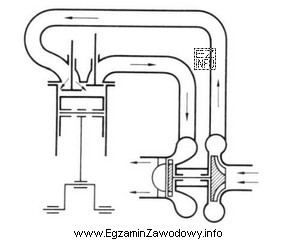 Na schemacie pokazano silnik z doładowaniem