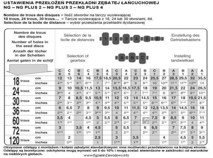 Jakie przełożenie w przekładni dystansowej siewnika punktowego 