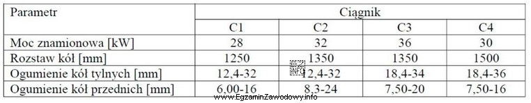 Który ciągnik należy zastosować do prac pielę